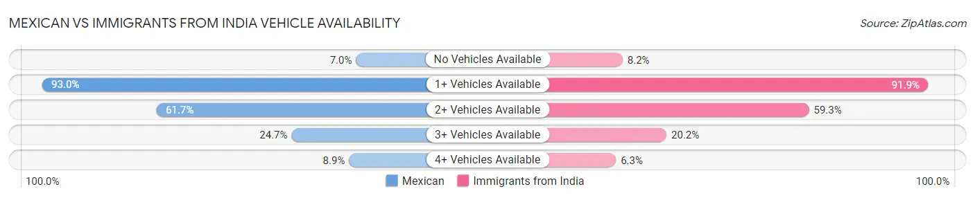 Mexican vs Immigrants from India Vehicle Availability