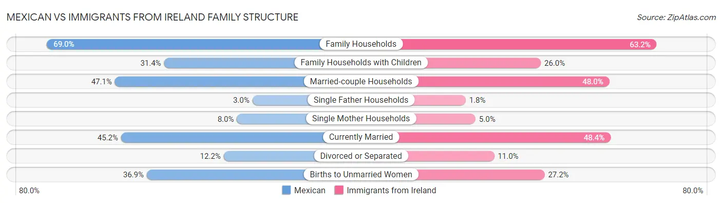 Mexican vs Immigrants from Ireland Family Structure