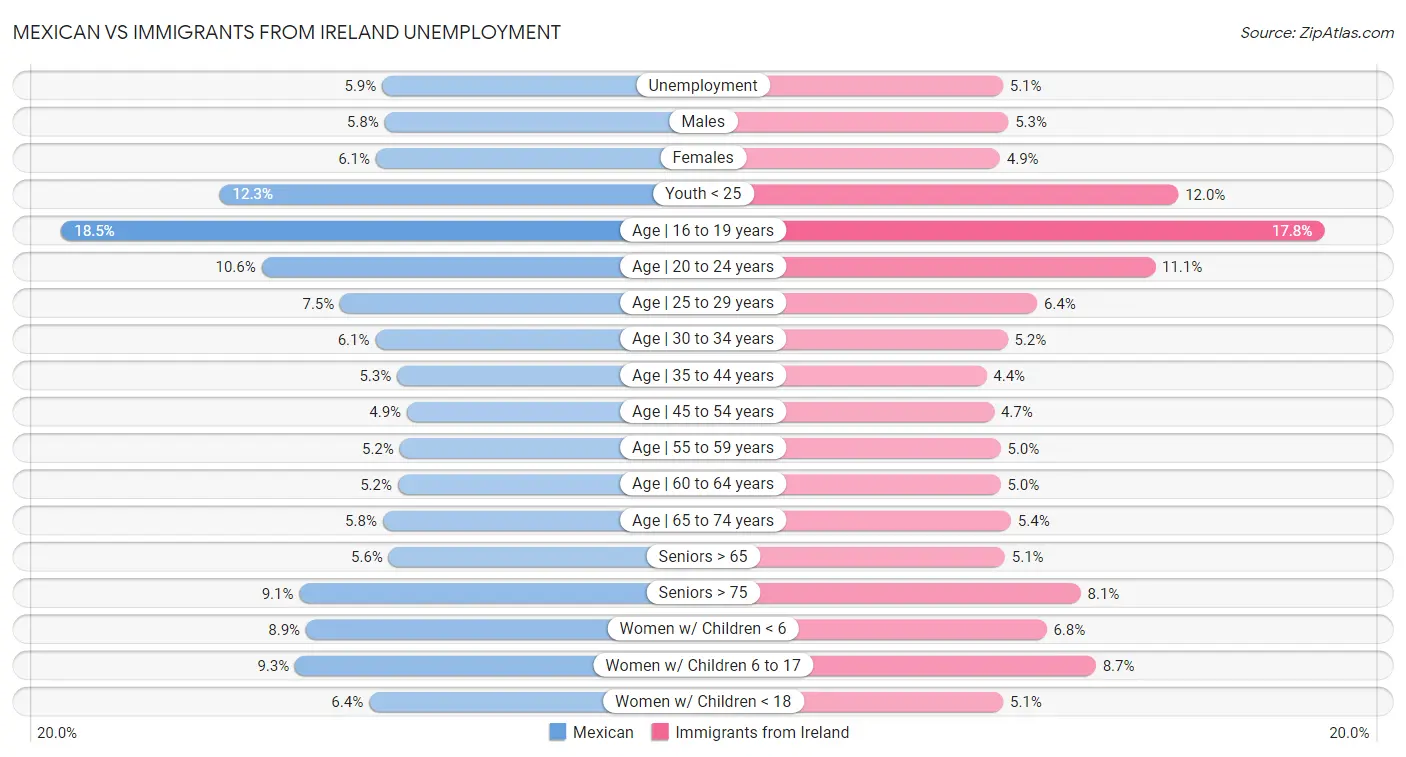 Mexican vs Immigrants from Ireland Unemployment