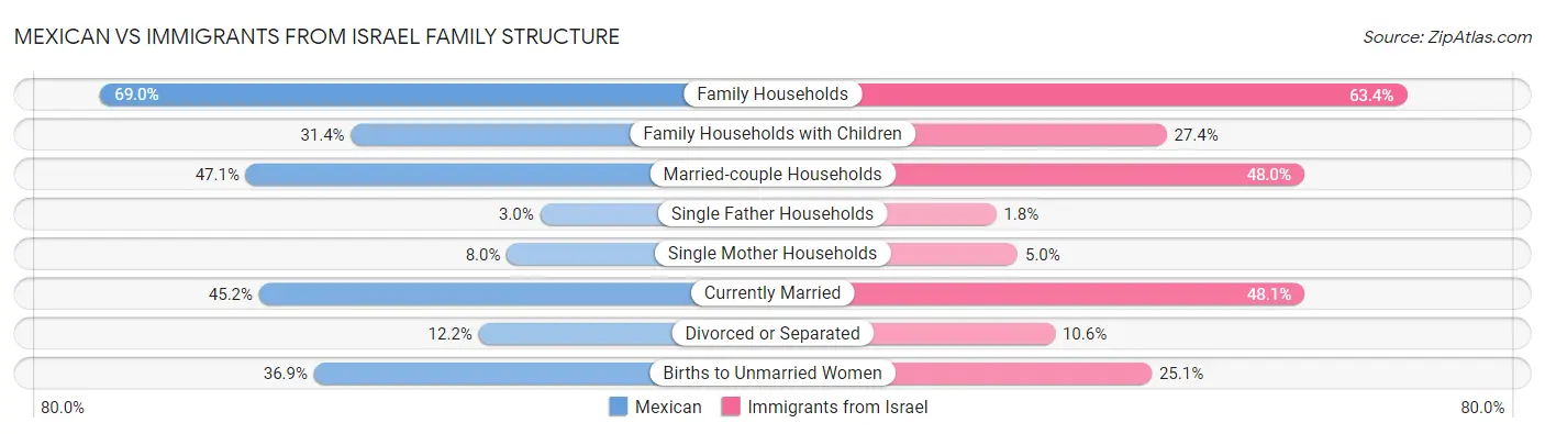 Mexican vs Immigrants from Israel Family Structure