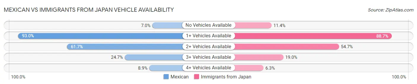 Mexican vs Immigrants from Japan Vehicle Availability