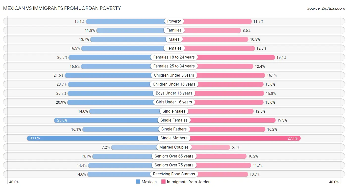 Mexican vs Immigrants from Jordan Poverty