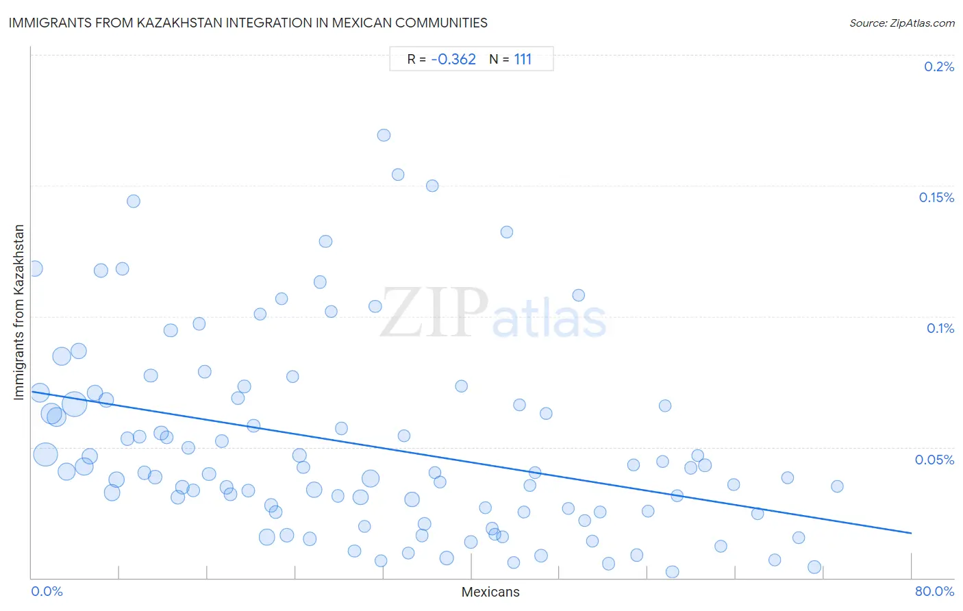 Mexican Integration in Immigrants from Kazakhstan Communities