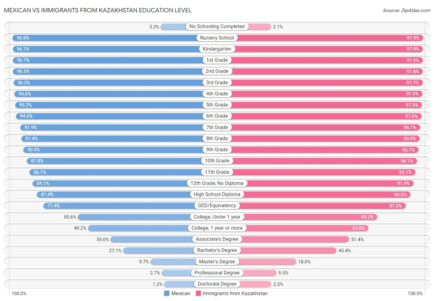 Mexican vs Immigrants from Kazakhstan Education Level