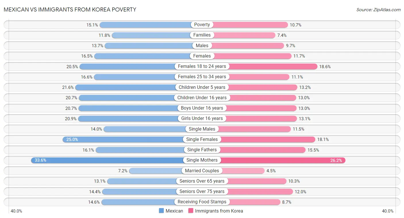 Mexican vs Immigrants from Korea Poverty