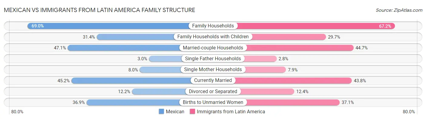 Mexican vs Immigrants from Latin America Family Structure