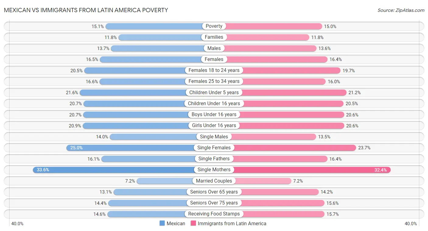 Mexican vs Immigrants from Latin America Poverty