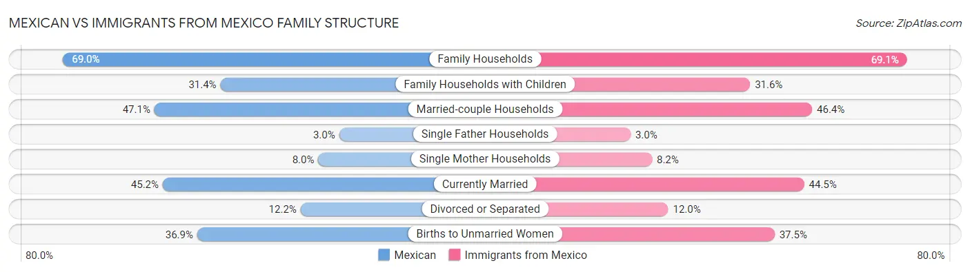 Mexican vs Immigrants from Mexico Family Structure