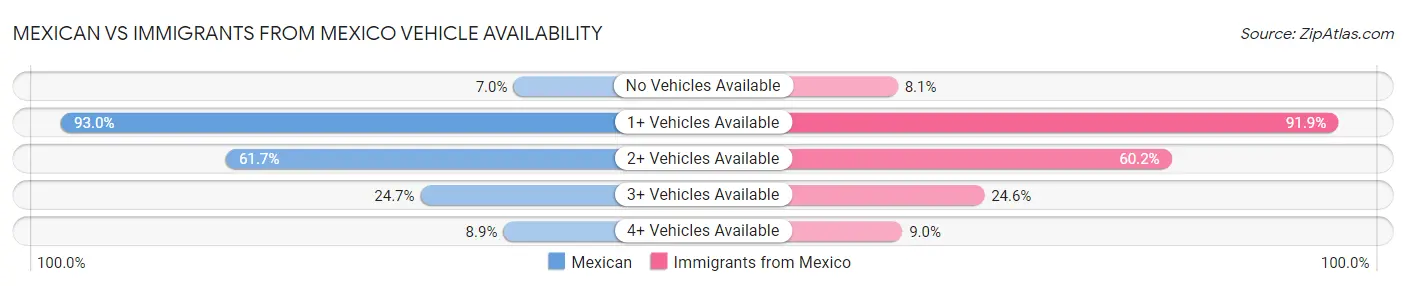 Mexican vs Immigrants from Mexico Vehicle Availability