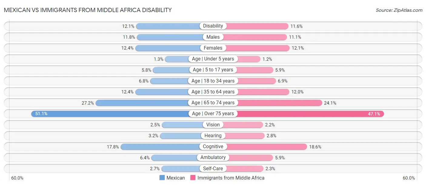 Mexican vs Immigrants from Middle Africa Disability