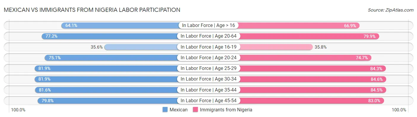 Mexican vs Immigrants from Nigeria Labor Participation