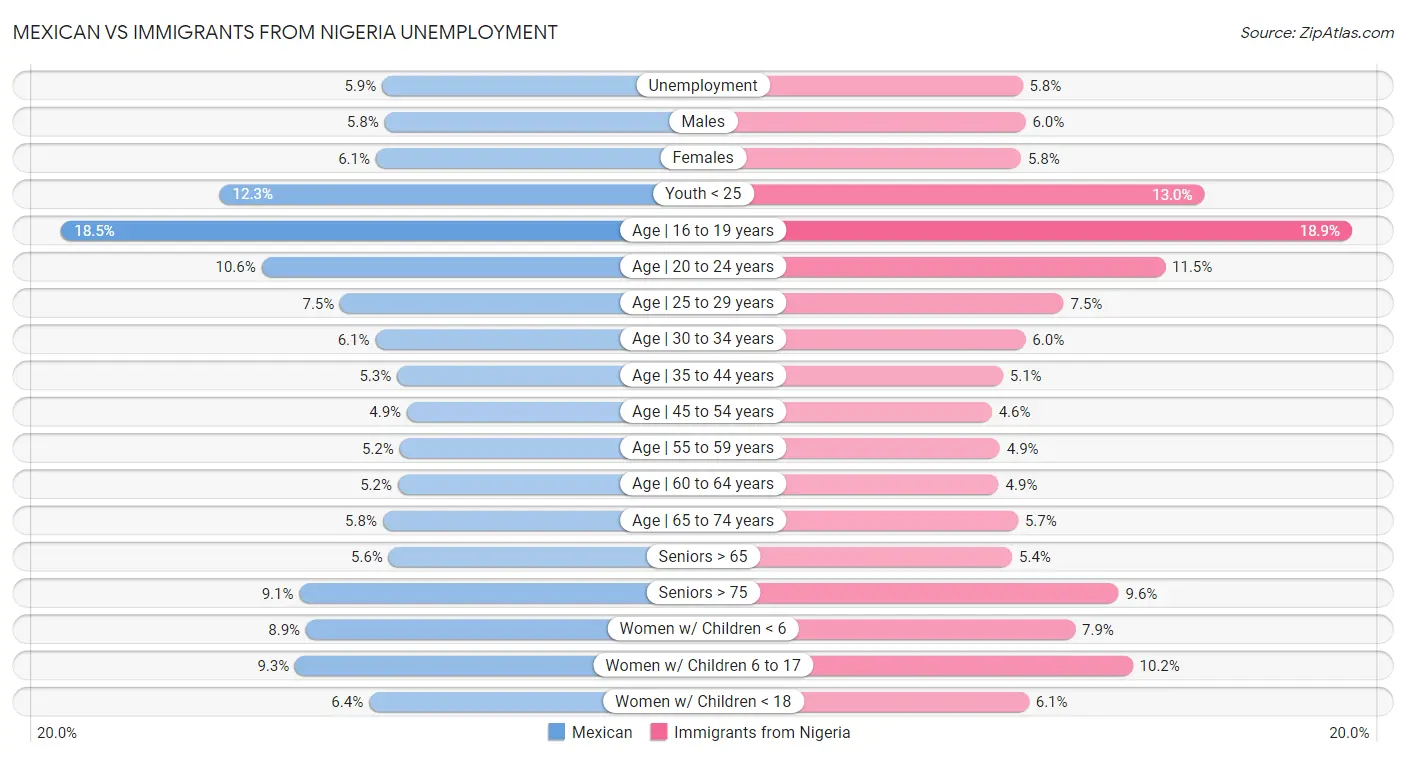 Mexican vs Immigrants from Nigeria Unemployment