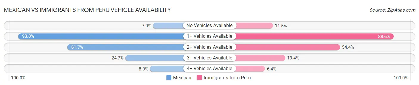 Mexican vs Immigrants from Peru Vehicle Availability
