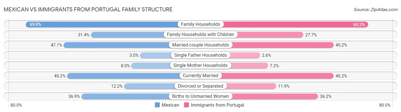 Mexican vs Immigrants from Portugal Family Structure
