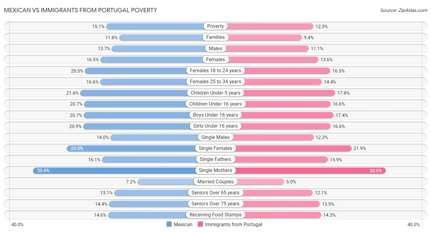 Mexican vs Immigrants from Portugal Poverty