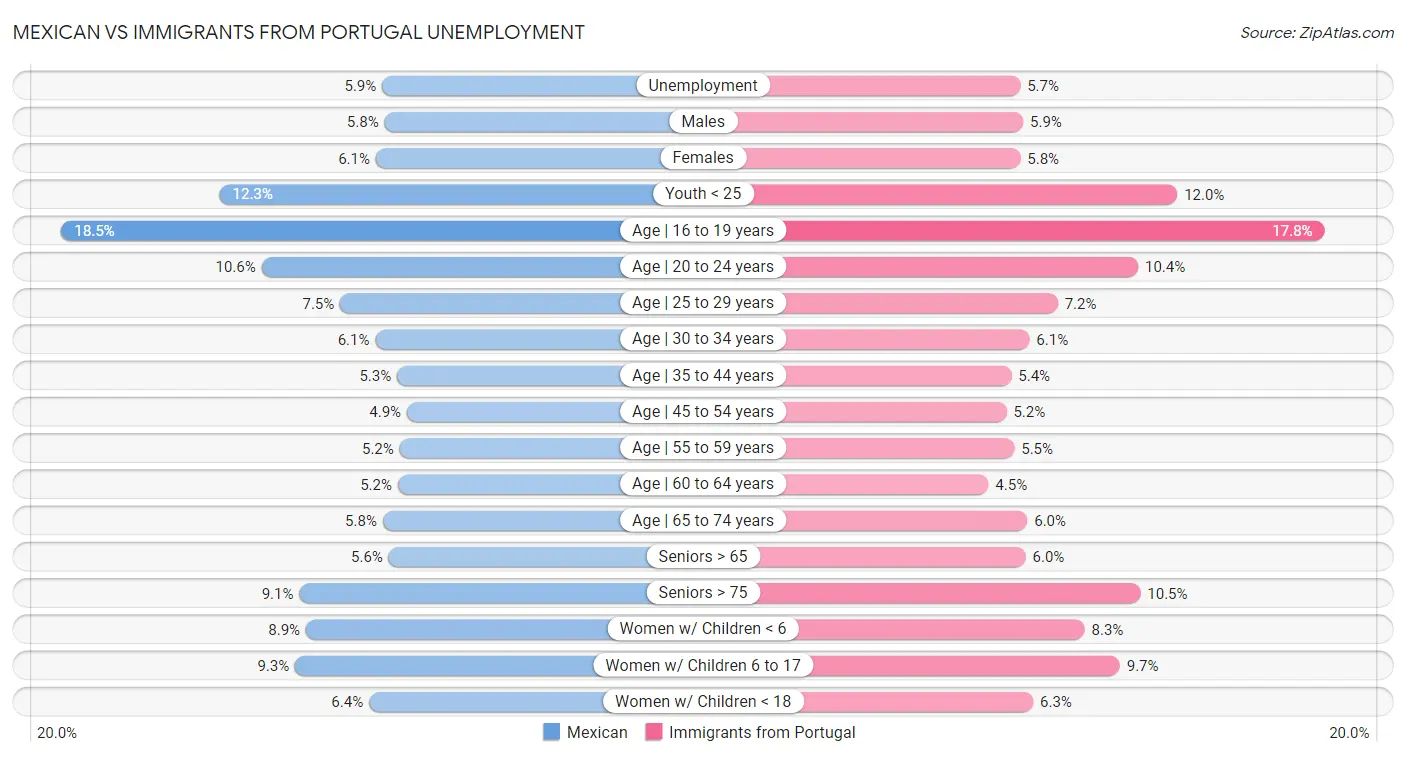 Mexican vs Immigrants from Portugal Unemployment
