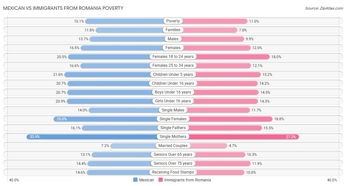 Mexican vs Immigrants from Romania Poverty