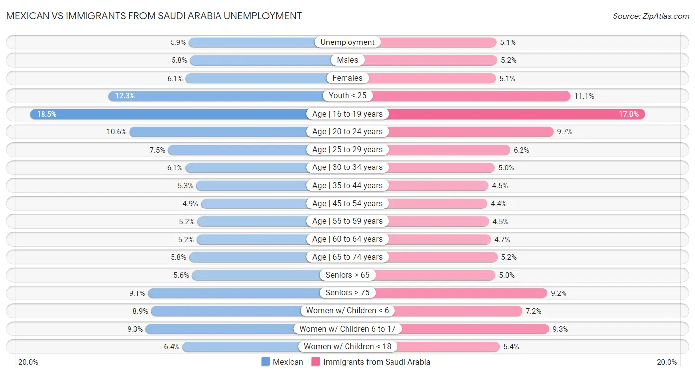 Mexican vs Immigrants from Saudi Arabia Unemployment