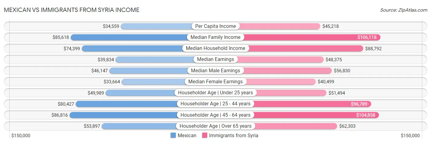 Mexican vs Immigrants from Syria Income