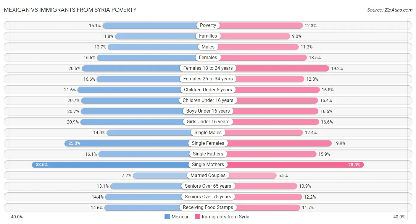 Mexican vs Immigrants from Syria Poverty