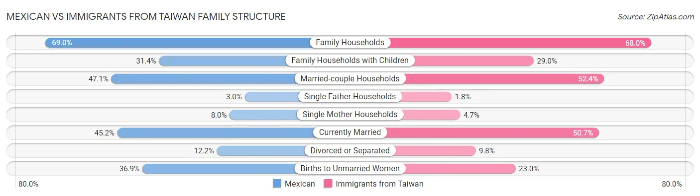 Mexican vs Immigrants from Taiwan Family Structure