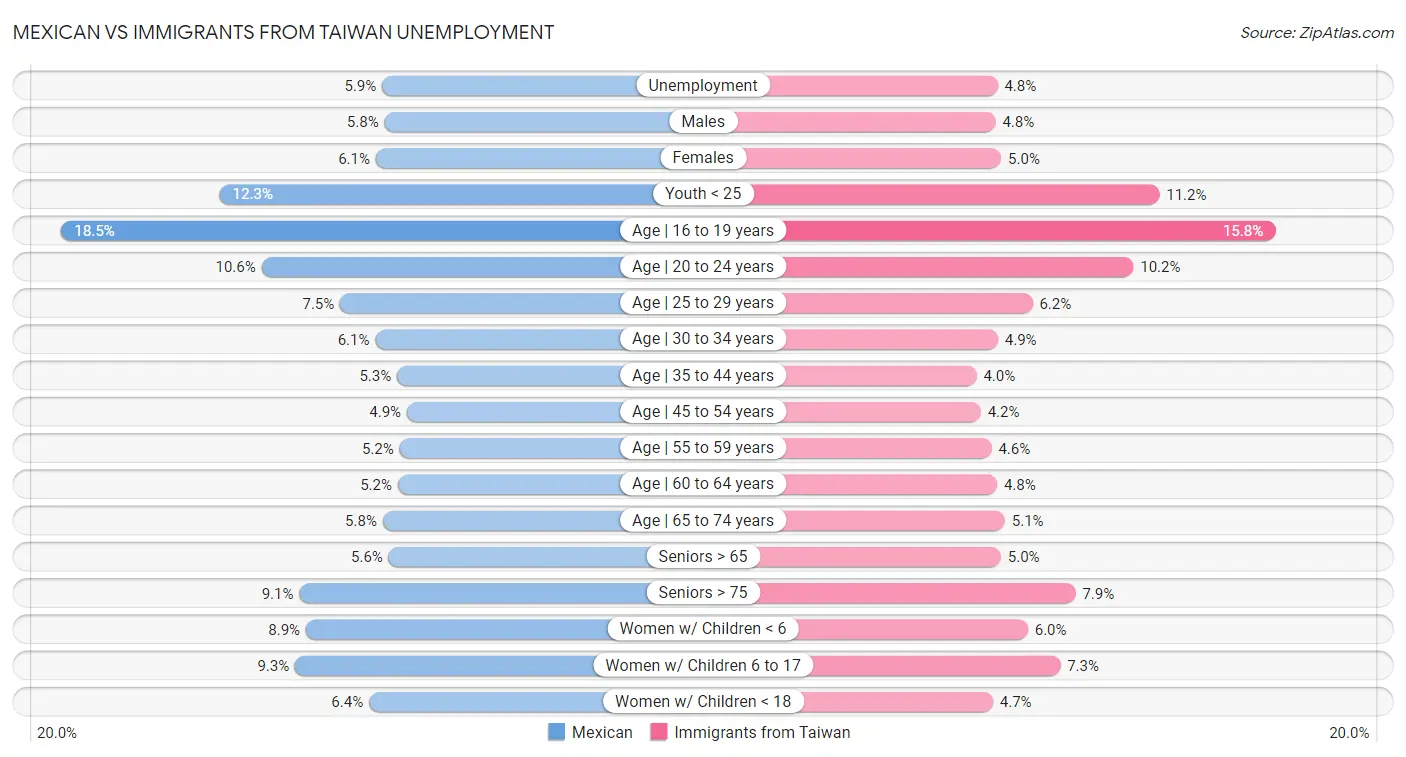 Mexican vs Immigrants from Taiwan Unemployment