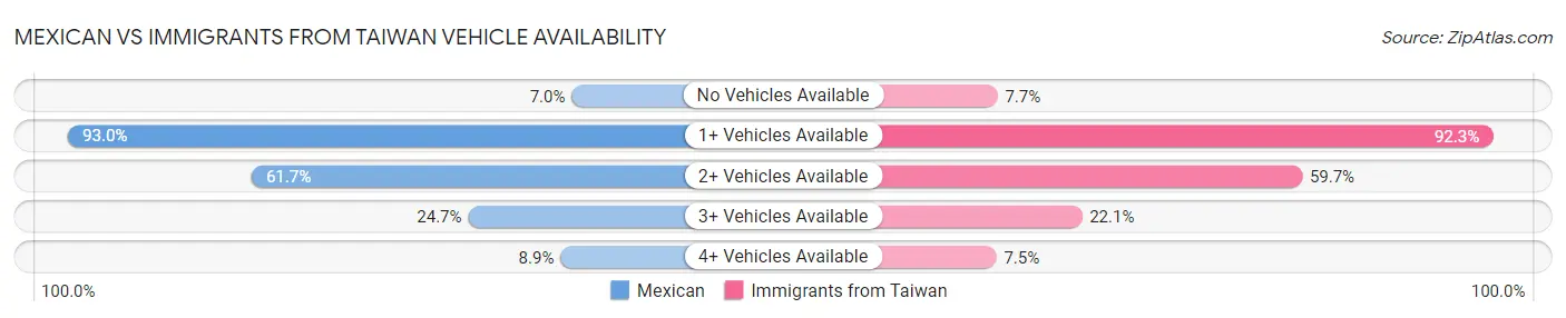 Mexican vs Immigrants from Taiwan Vehicle Availability