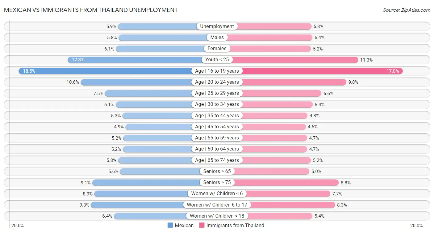 Mexican vs Immigrants from Thailand Unemployment