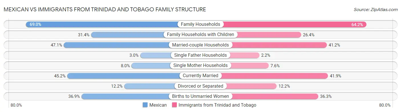 Mexican vs Immigrants from Trinidad and Tobago Family Structure