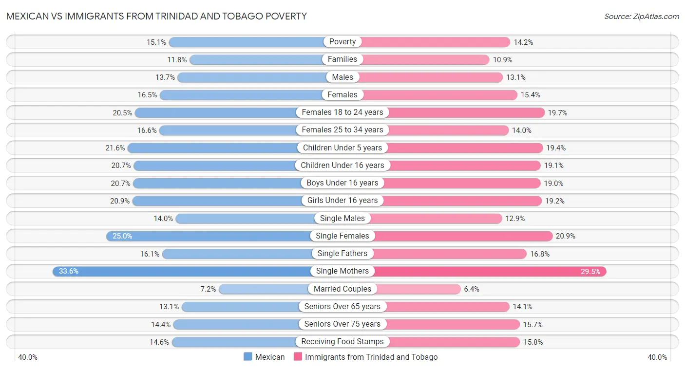 Mexican vs Immigrants from Trinidad and Tobago Poverty