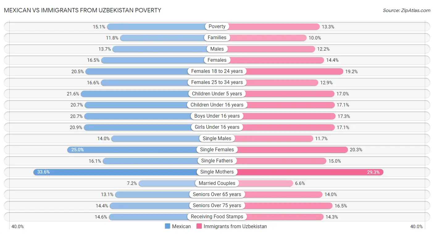 Mexican vs Immigrants from Uzbekistan Poverty