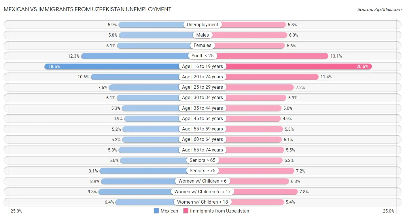 Mexican vs Immigrants from Uzbekistan Unemployment