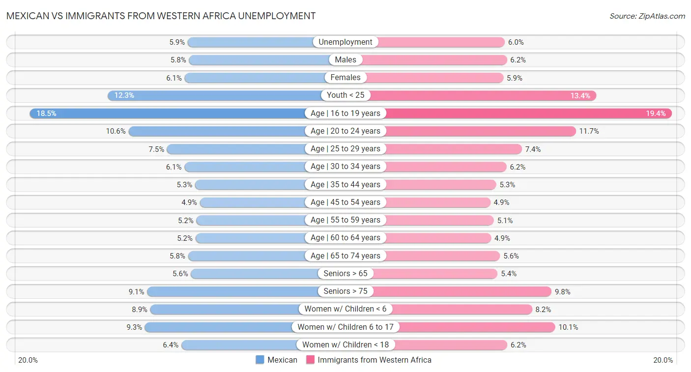 Mexican vs Immigrants from Western Africa Unemployment