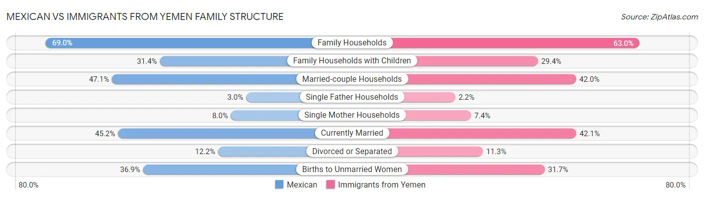 Mexican vs Immigrants from Yemen Family Structure