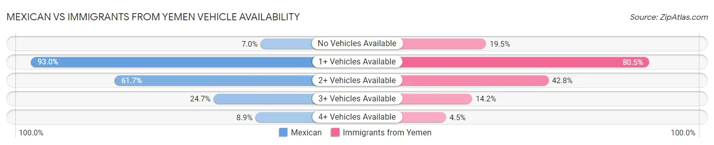 Mexican vs Immigrants from Yemen Vehicle Availability