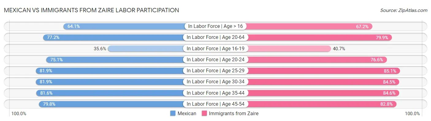 Mexican vs Immigrants from Zaire Labor Participation