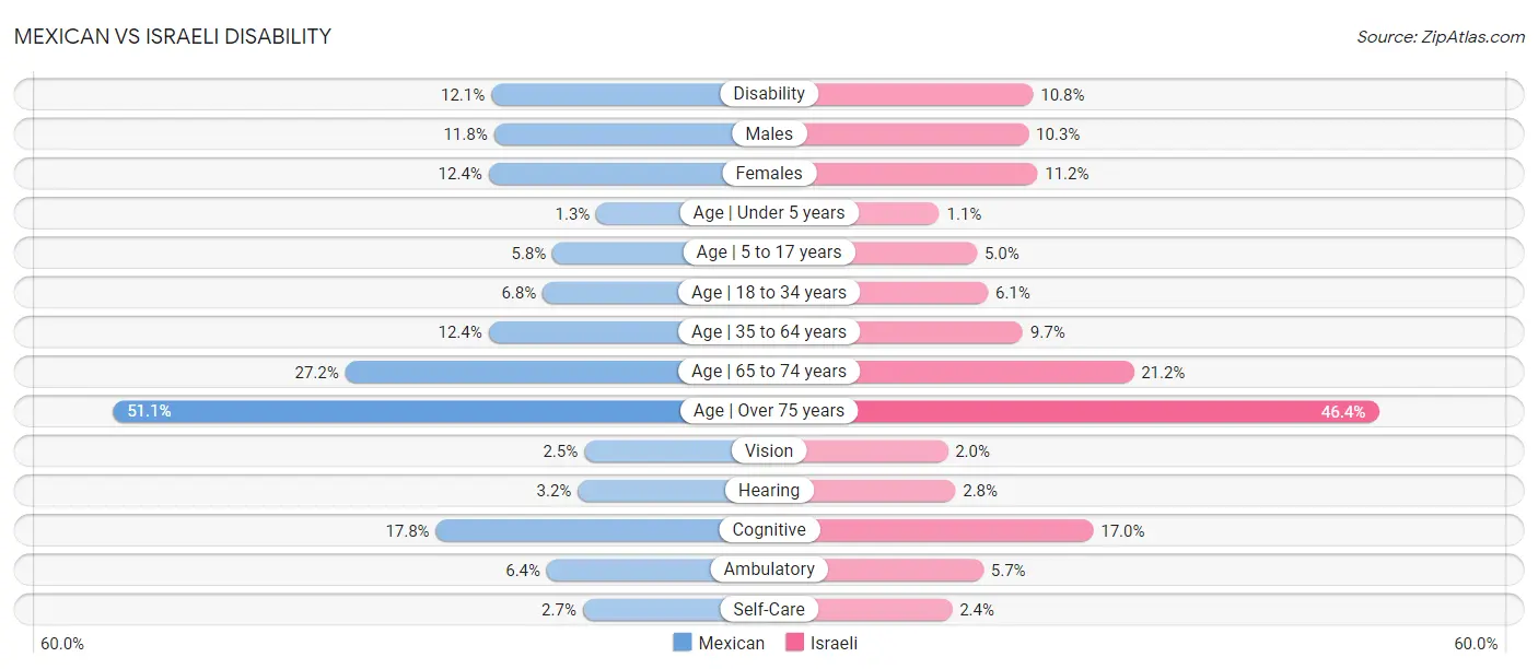Mexican vs Israeli Disability