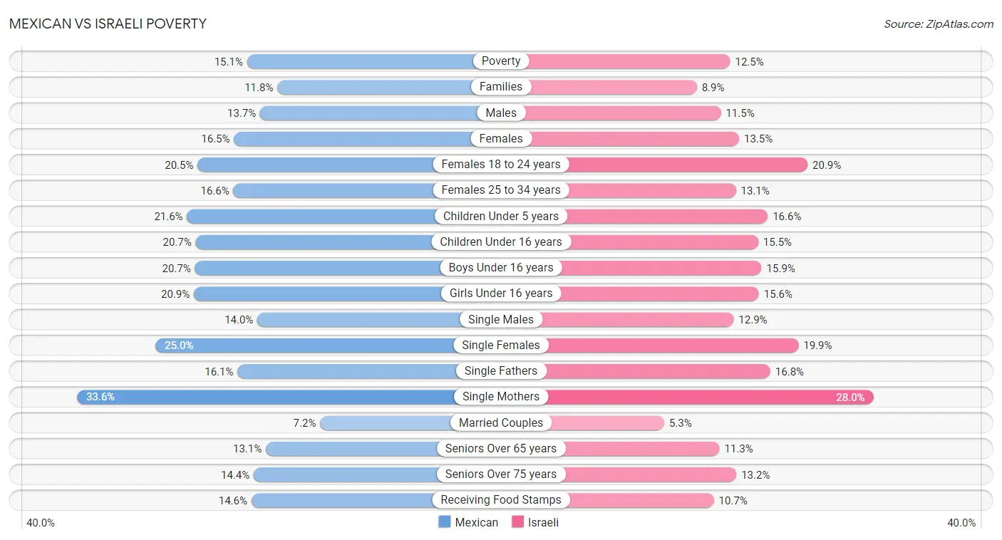 Mexican vs Israeli Poverty