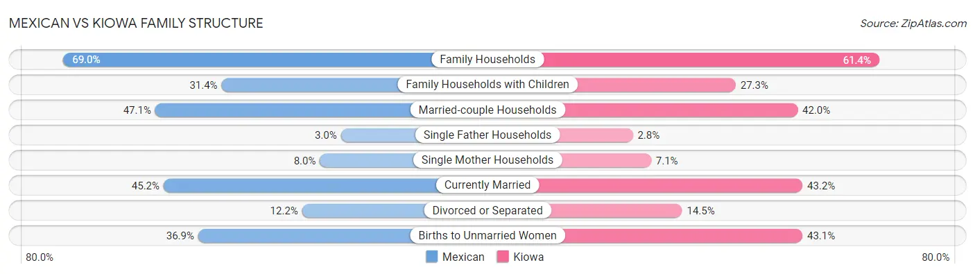 Mexican vs Kiowa Family Structure
