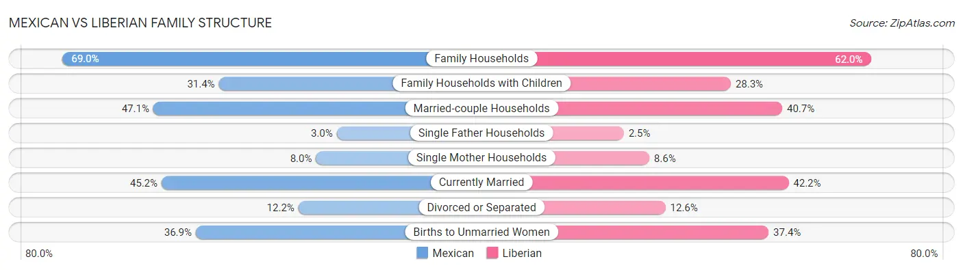 Mexican vs Liberian Family Structure