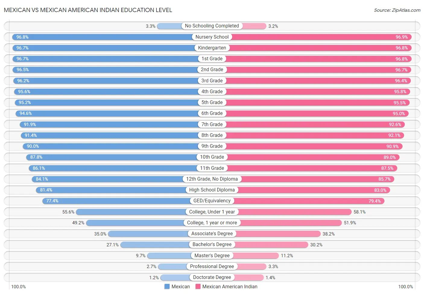 Mexican vs Mexican American Indian Education Level