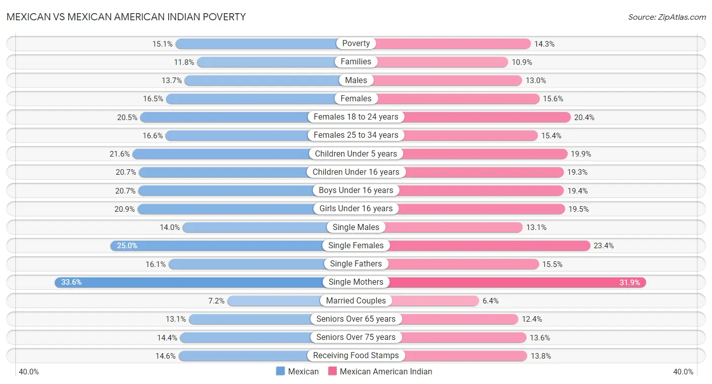 Mexican vs Mexican American Indian Poverty