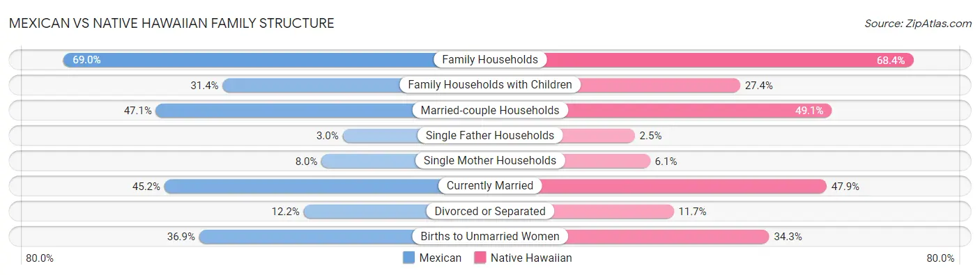 Mexican vs Native Hawaiian Family Structure