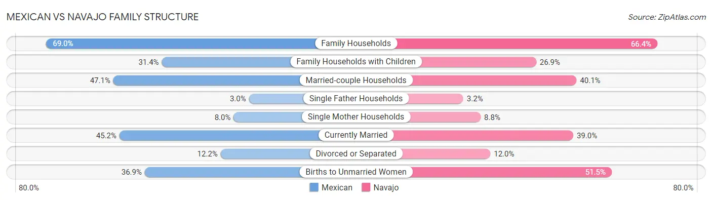 Mexican vs Navajo Family Structure
