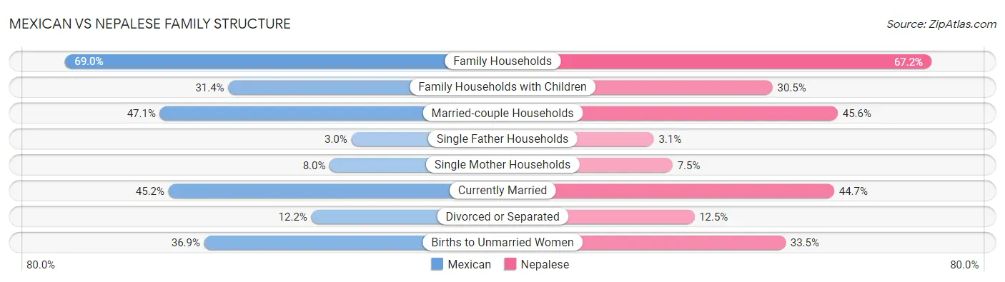 Mexican vs Nepalese Family Structure