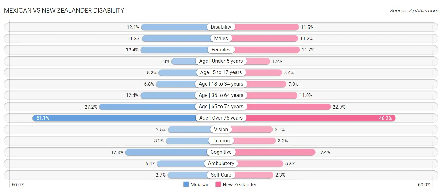 Mexican vs New Zealander Disability