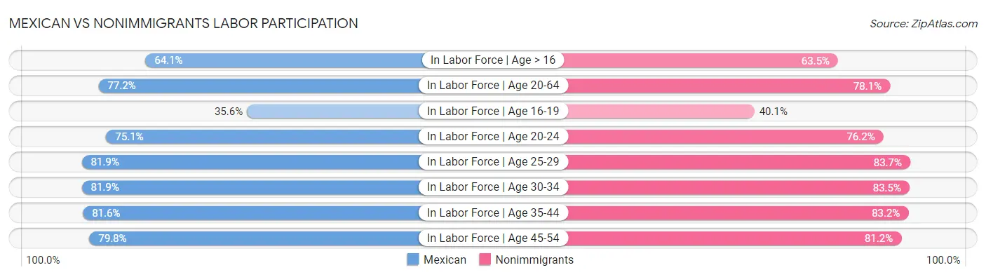 Mexican vs Nonimmigrants Labor Participation