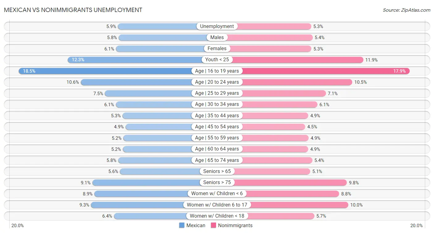 Mexican vs Nonimmigrants Unemployment