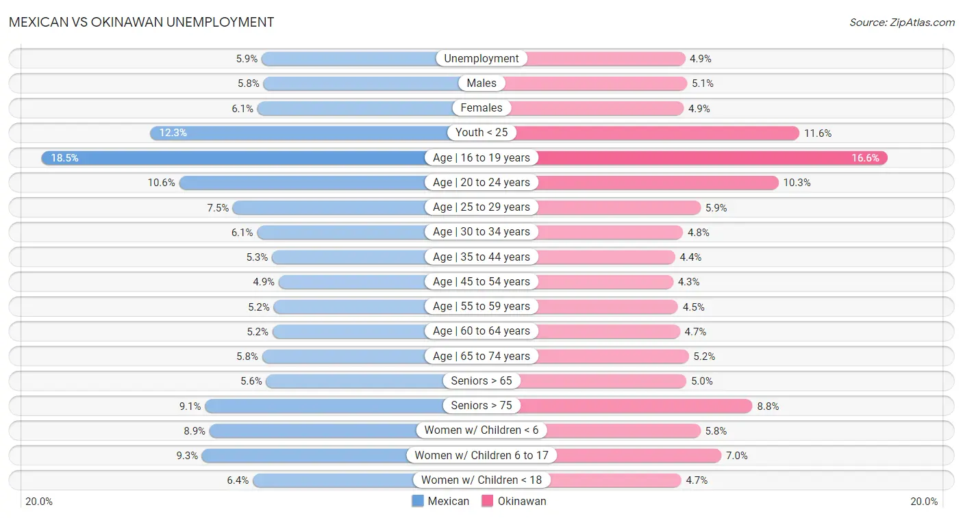 Mexican vs Okinawan Unemployment