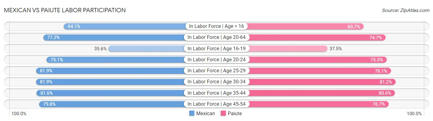 Mexican vs Paiute Labor Participation